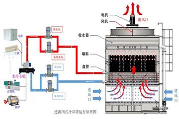  闭式冷却塔的主要几个系统